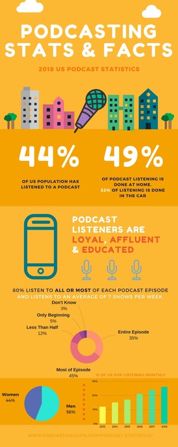 Podcasts stats and facts